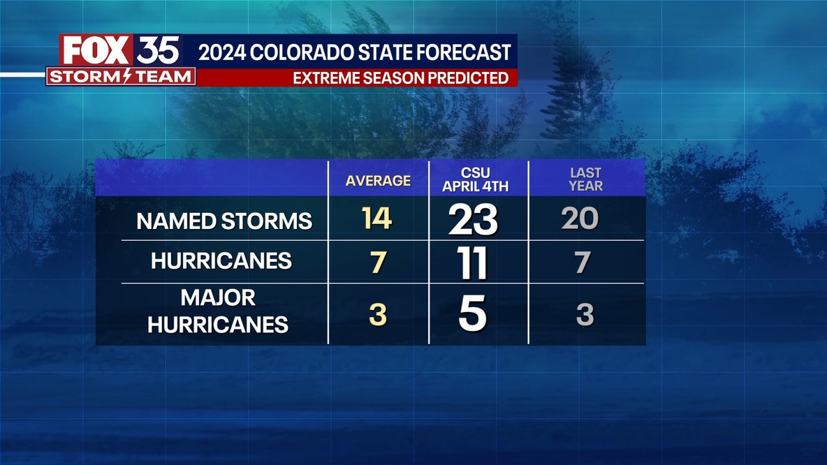 2024 Hurricane Season Forecast: 'Very, very busy'
